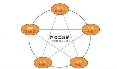 企業為什么要在市場營銷活動中運用體驗式營銷——以計算機系統服務為例