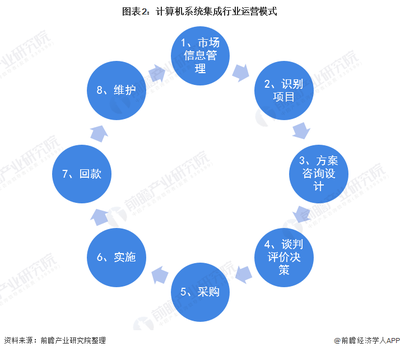 預(yù)見(jiàn)2022 《2022年中國(guó)計(jì)算機(jī)系統(tǒng)集成行業(yè)全景圖譜》